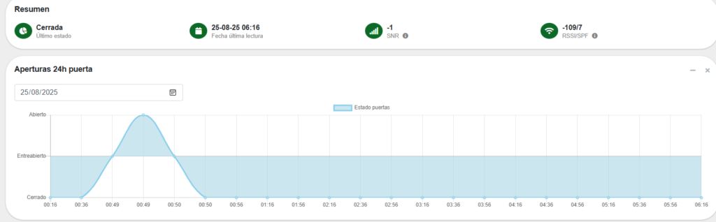 Pantalla de la app: estado de una puerta, SNR y RSSI y gráfica de aperturas en 24 horas